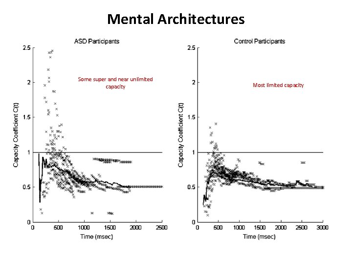 Mental Architectures Some super and near unlimited capacity Most limited capacity Mental Architectures Some super and near unlimited capacity Most limited capacity