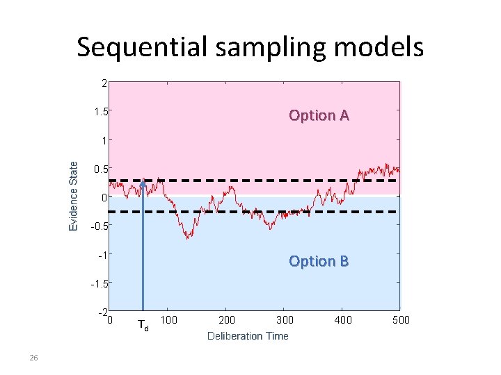 Sequential sampling models 2 Option A 1. 5 Evidence State 1 0. 5 0 Sequential sampling models 2 Option A 1. 5 Evidence State 1 0. 5 0