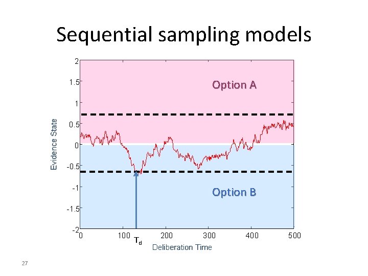 Sequential sampling models 2 Option A 1. 5 Evidence State 1 0. 5 0 Sequential sampling models 2 Option A 1. 5 Evidence State 1 0. 5 0