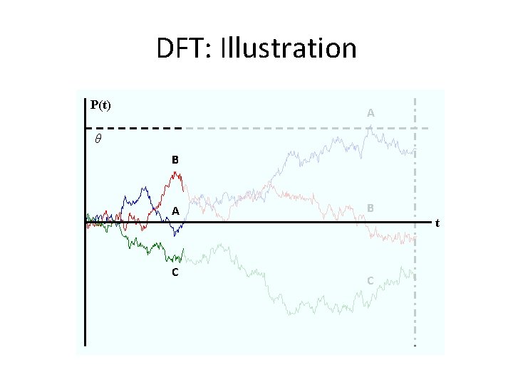 DFT: Illustration P(t) A θ B A C B C t DFT: Illustration P(t) A θ B A C B C t