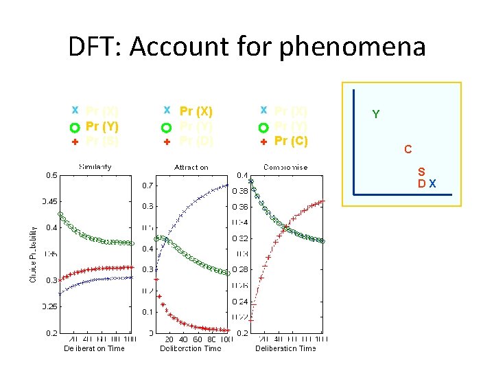 DFT: Account for phenomena x Pr (X) Pr (Y) + Pr (S) x Pr DFT: Account for phenomena x Pr (X) Pr (Y) + Pr (S) x Pr