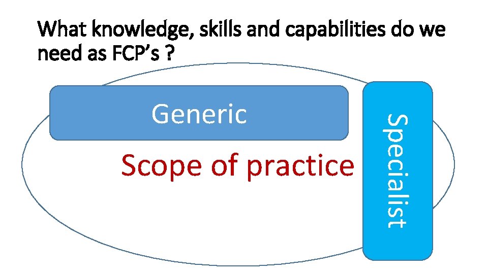 What knowledge, skills and capabilities do we need as FCP’s ? Scope of practice