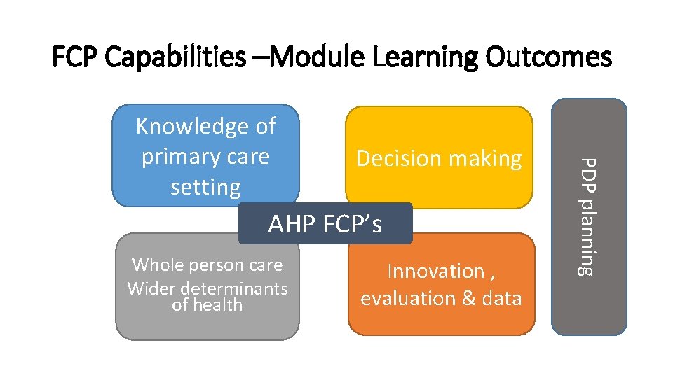FCP Capabilities –Module Learning Outcomes Decision making AHP FCP’s Whole person care Wider determinants