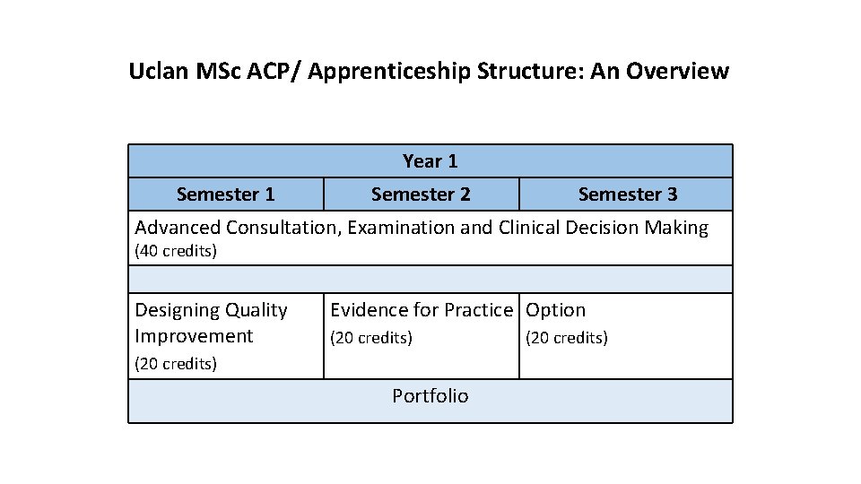 Uclan MSc ACP/ Apprenticeship Structure: An Overview Year 1 Semester 2 Semester 3 Advanced