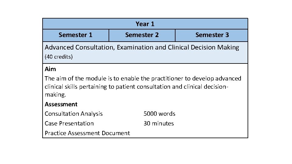 Semester 1 Year 1 Semester 2 Semester 3 Advanced Consultation, Examination and Clinical Decision