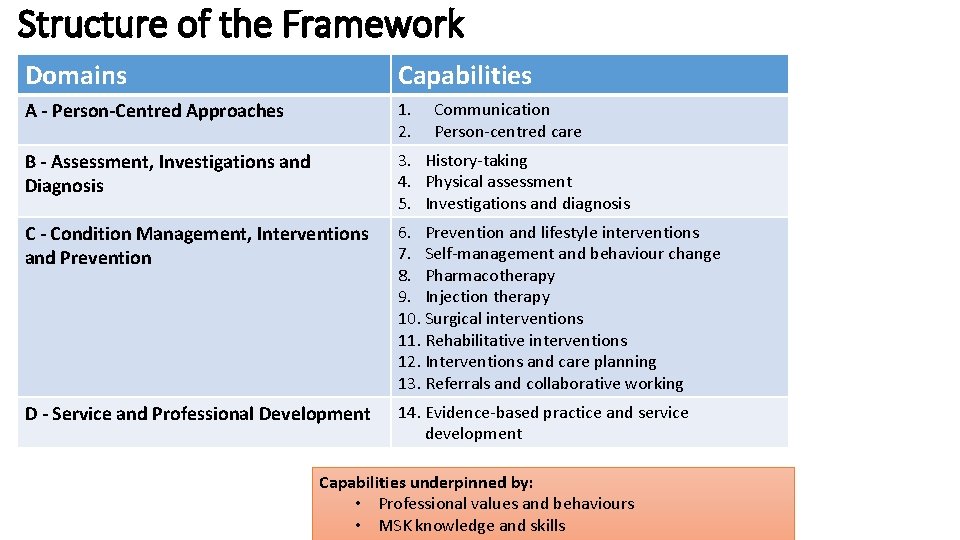Structure of the Framework Domains Capabilities A - Person-Centred Approaches 1. 2. B -