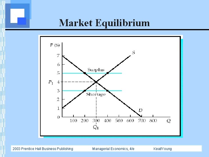 Market Equilibrium 2003 Prentice Hall Business Publishing Managerial Economics, 4/e Keat/Young 