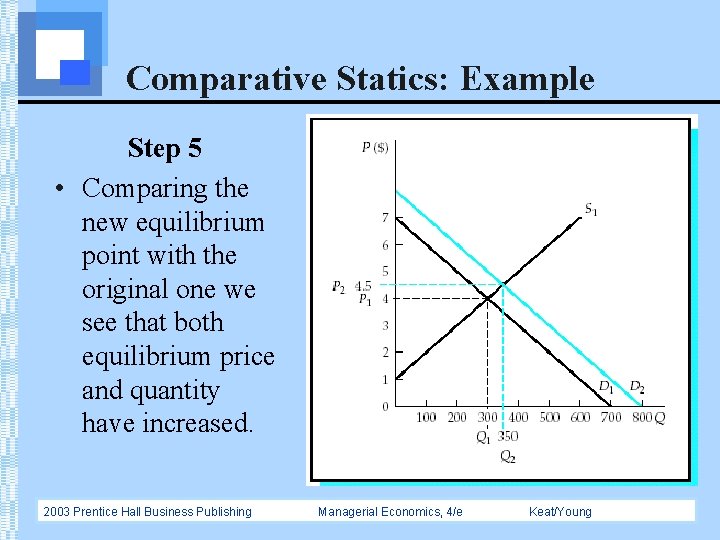 Comparative Statics: Example Step 5 • Comparing the new equilibrium point with the original