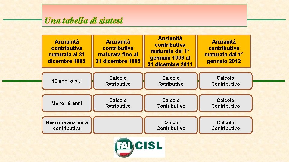 Una tabella di sintesi Anzianità contributiva maturata al 31 dicembre 1995 Anzianità contributiva maturata