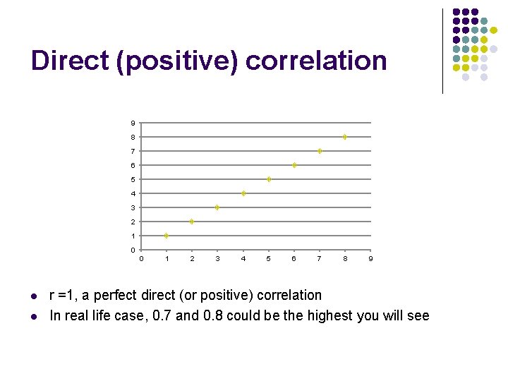 Direct (positive) correlation 9 8 7 6 5 4 3 2 1 0 0