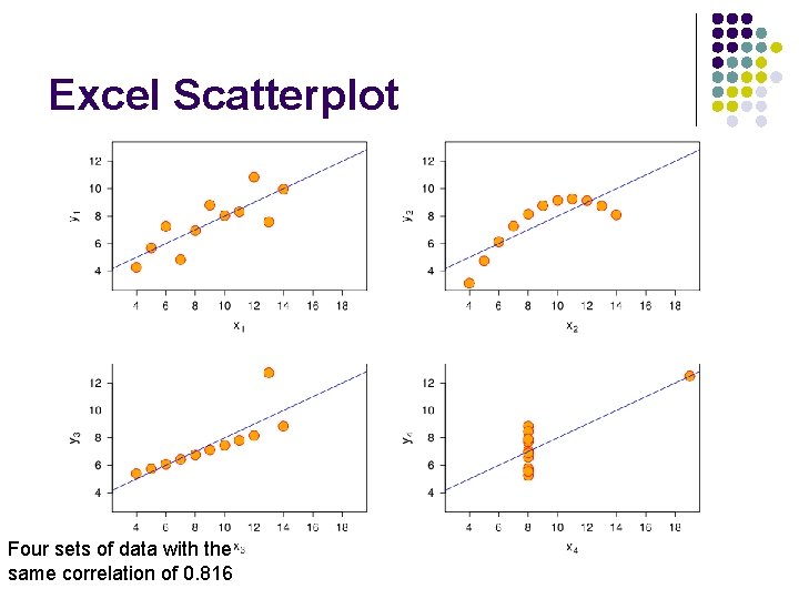 Excel Scatterplot Four sets of data with the same correlation of 0. 816 