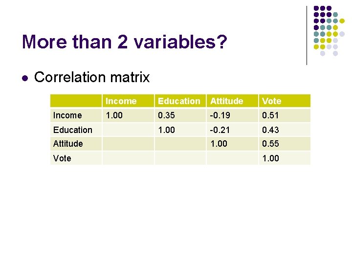 More than 2 variables? l Correlation matrix Income Education Attitude Vote 1. 00 0.