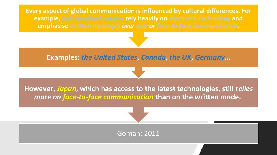 Every aspect of global communication is influenced by cultural differences. For example, industrialised nations