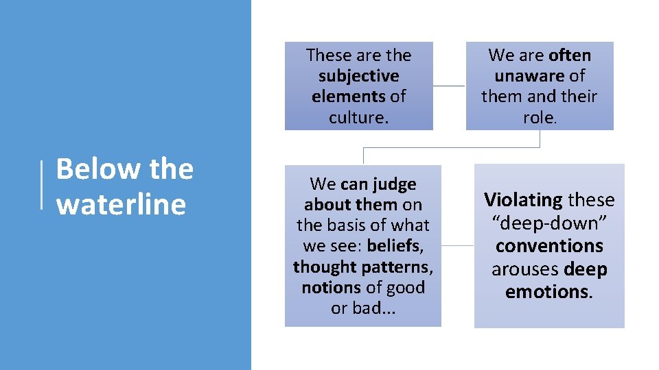 These are the subjective elements of culture. Below the waterline We can judge about