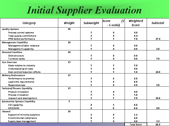 Initial Supplier Evaluation Category Quality Systems Process control systems Total quality commitment PPM defect