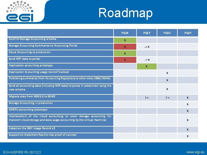 Roadmap PQ 16 PQ 17 PQ 18 PQ 19 Confirm Storage Accounting schema X