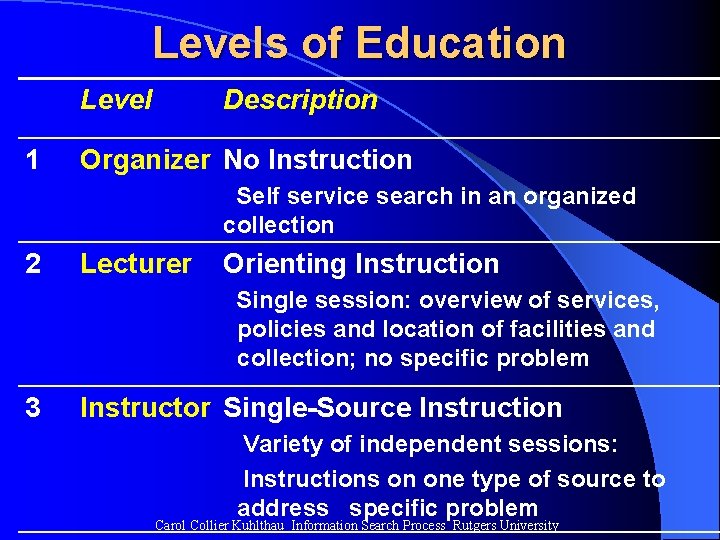 Levels of Education Level 1 Description Organizer No Instruction Self service search in an Levels of Education Level 1 Description Organizer No Instruction Self service search in an