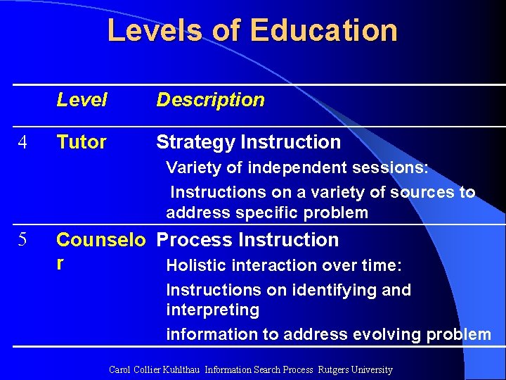 Levels of Education 4 Level Description Tutor Strategy Instruction Variety of independent sessions: Instructions Levels of Education 4 Level Description Tutor Strategy Instruction Variety of independent sessions: Instructions