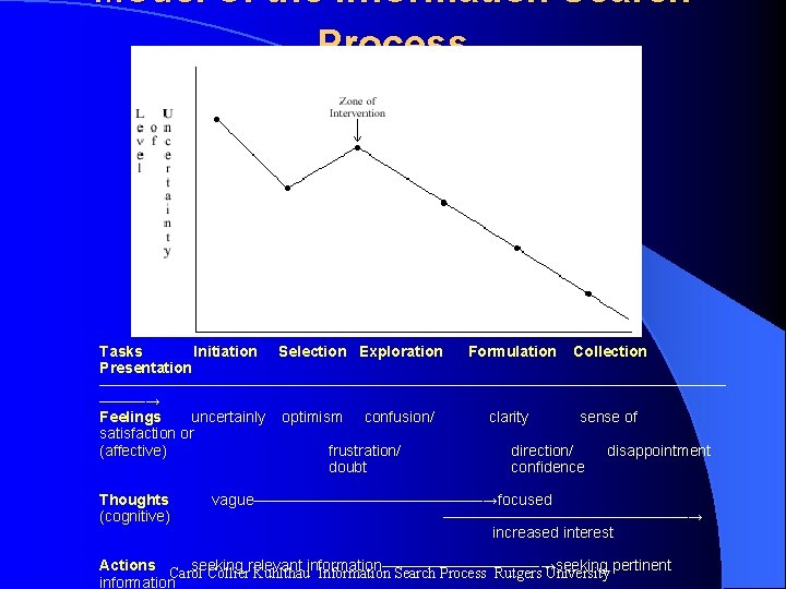 Model of the Information Search Process Tasks Initiation Selection Exploration Formulation Collection Presentation ————————————————————— Model of the Information Search Process Tasks Initiation Selection Exploration Formulation Collection Presentation —————————————————————