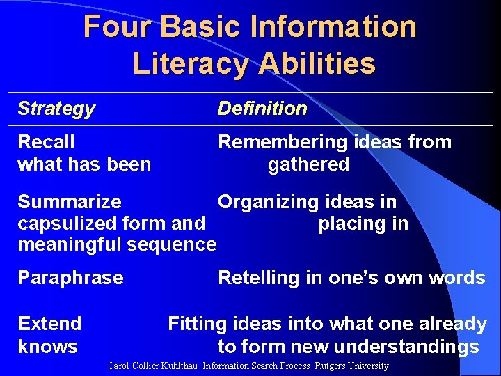Four Basic Information Literacy Abilities Strategy Definition Recall what has been Remembering ideas from Four Basic Information Literacy Abilities Strategy Definition Recall what has been Remembering ideas from