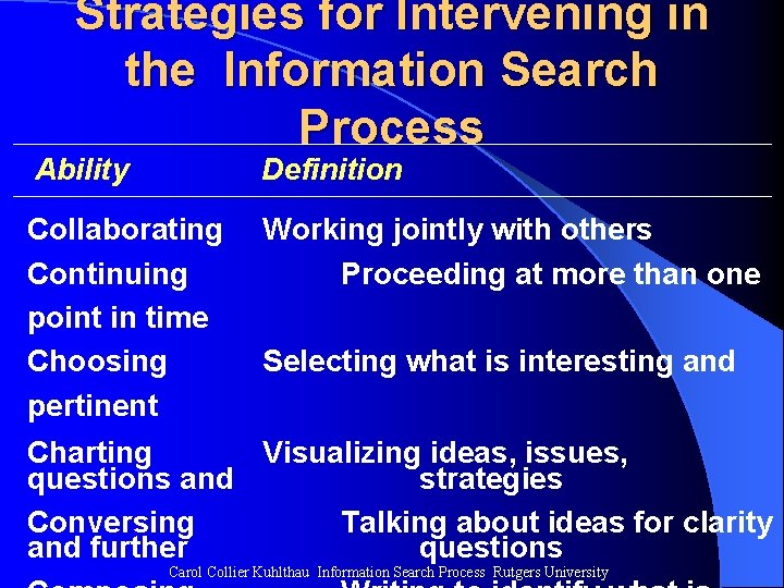 Strategies for Intervening in the Information Search Process Ability Definition Collaborating Continuing point in Strategies for Intervening in the Information Search Process Ability Definition Collaborating Continuing point in