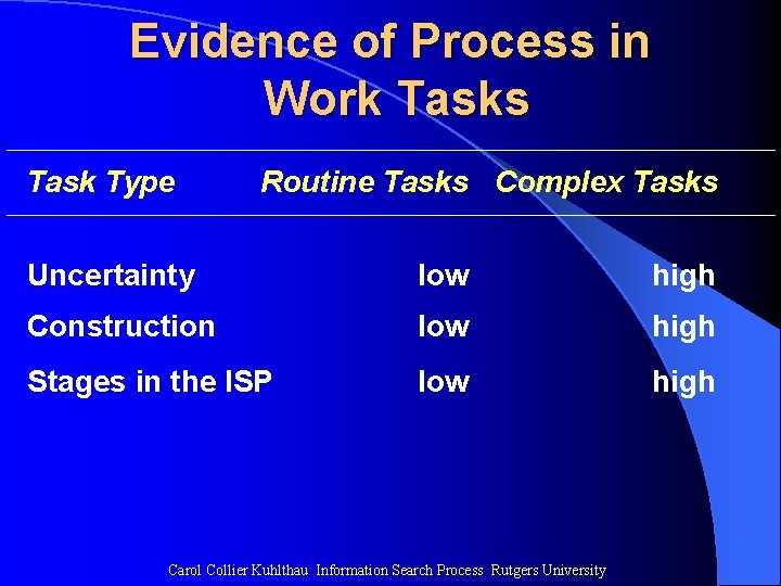 Evidence of Process in Work Tasks Task Type Routine Tasks Complex Tasks Uncertainty low Evidence of Process in Work Tasks Task Type Routine Tasks Complex Tasks Uncertainty low