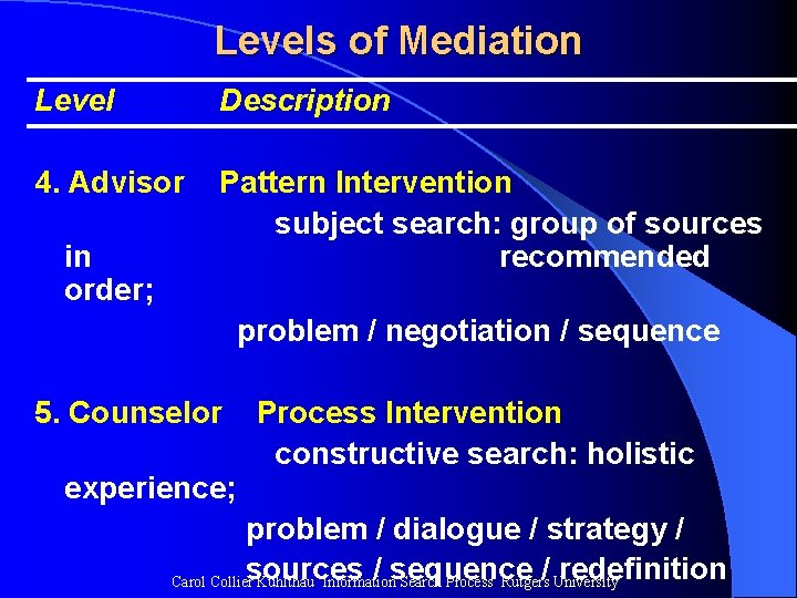 Levels of Mediation Level Description 4. Advisor Pattern Intervention subject search: group of sources Levels of Mediation Level Description 4. Advisor Pattern Intervention subject search: group of sources