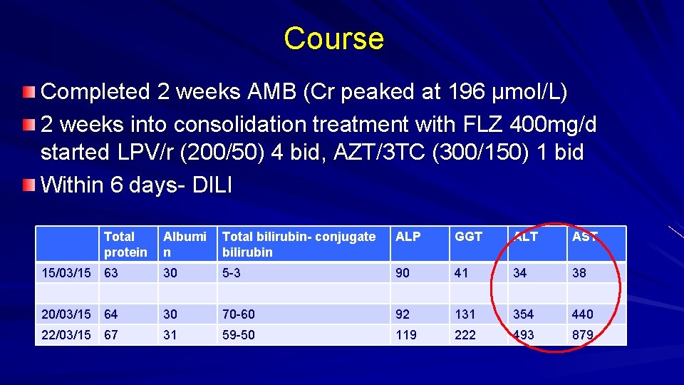 Course Completed 2 weeks AMB (Cr peaked at 196 µmol/L) 2 weeks into consolidation
