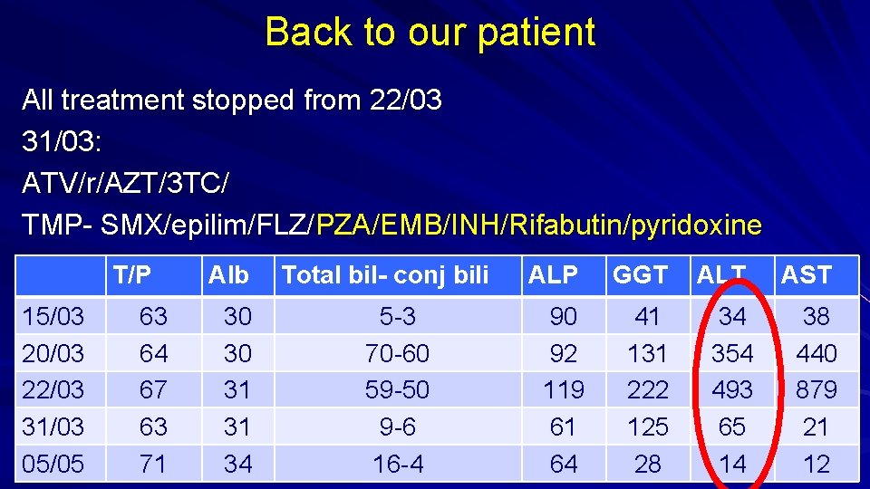 Back to our patient All treatment stopped from 22/03 31/03: ATV/r/AZT/3 TC/ TMP- SMX/epilim/FLZ/PZA/EMB/INH/Rifabutin/pyridoxine