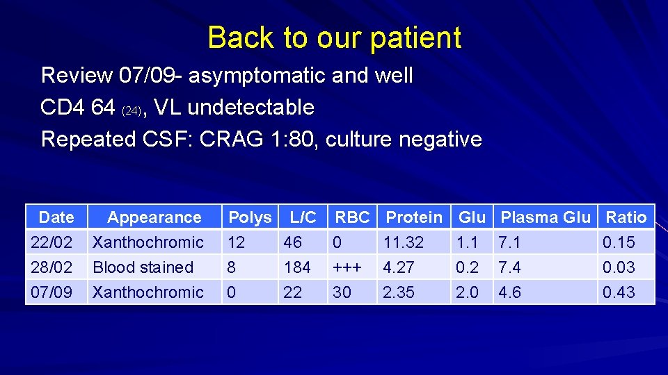 Back to our patient Review 07/09 - asymptomatic and well CD 4 64 (24),