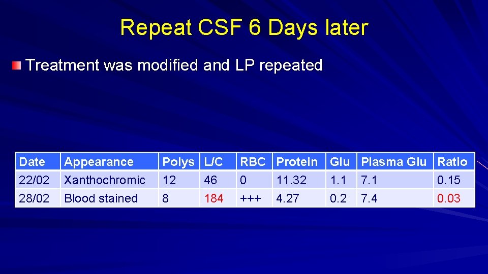 Repeat CSF 6 Days later Treatment was modified and LP repeated Date 22/02 28/02