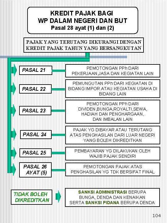 KREDIT PAJAK BAGI WP DALAM NEGERI DAN BUT Pasal 28 ayat (1) dan (2)