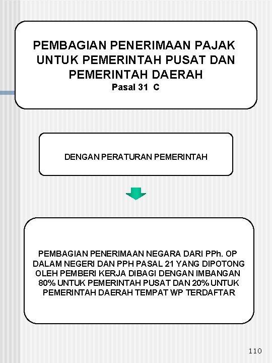 PEMBAGIAN PENERIMAAN PAJAK UNTUK PEMERINTAH PUSAT DAN PEMERINTAH DAERAH Pasal 31 C DENGAN PERATURAN