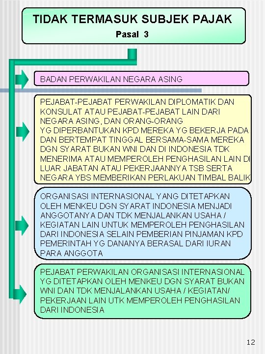 TIDAK TERMASUK SUBJEK PAJAK Pasal 3 BADAN PERWAKILAN NEGARA ASING PEJABAT-PEJABAT PERWAKILAN DIPLOMATIK DAN