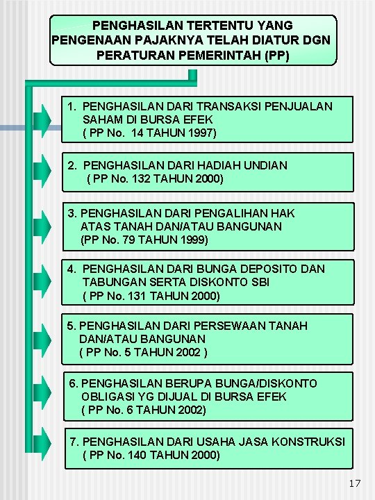 PENGHASILAN TERTENTU YANG PENGENAAN PAJAKNYA TELAH DIATUR DGN PERATURAN PEMERINTAH (PP) 1. PENGHASILAN DARI