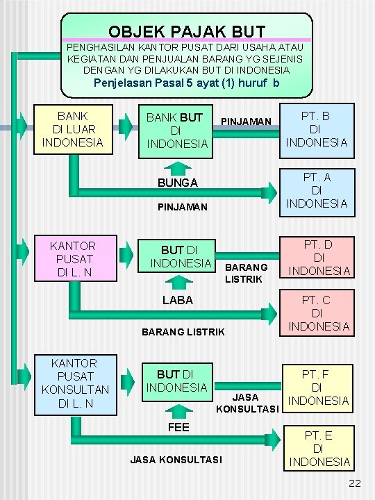 OBJEK PAJAK BUT PENGHASILAN KANTOR PUSAT DARI USAHA ATAU KEGIATAN DAN PENJUALAN BARANG YG