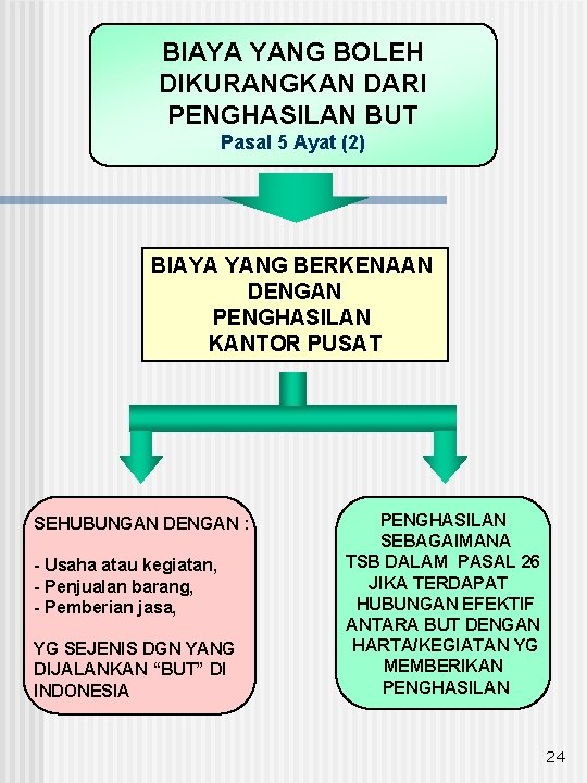 BIAYA YANG BOLEH DIKURANGKAN DARI PENGHASILAN BUT Pasal 5 Ayat (2) BIAYA YANG BERKENAAN