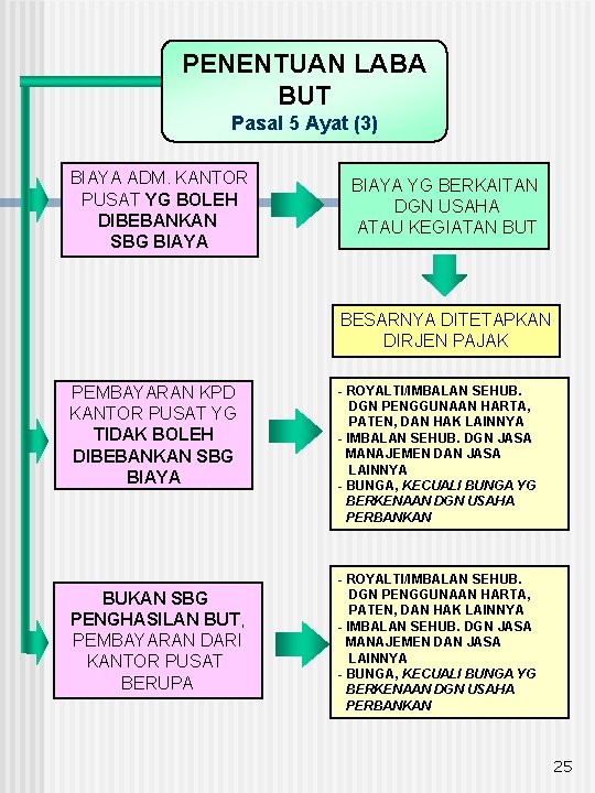 PENENTUAN LABA BUT Pasal 5 Ayat (3) BIAYA ADM. KANTOR PUSAT YG BOLEH DIBEBANKAN