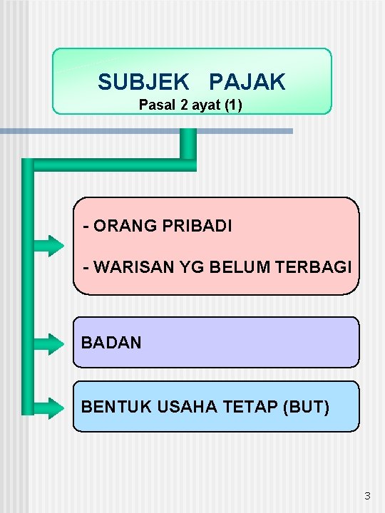 SUBJEK PAJAK Pasal 2 ayat (1) - ORANG PRIBADI - WARISAN YG BELUM TERBAGI