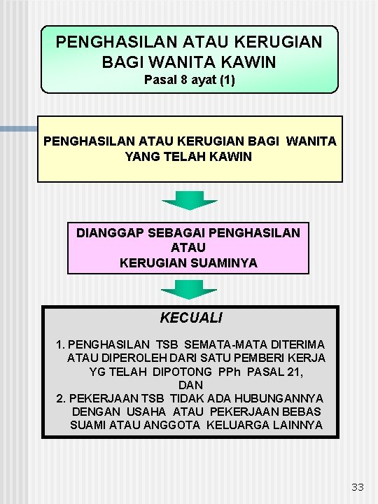 PENGHASILAN ATAU KERUGIAN BAGI WANITA KAWIN Pasal 8 ayat (1) PENGHASILAN ATAU KERUGIAN BAGI