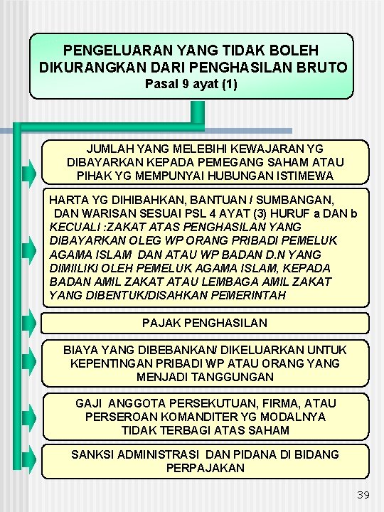 PENGELUARAN YANG TIDAK BOLEH DIKURANGKAN DARI PENGHASILAN BRUTO Pasal 9 ayat (1) JUMLAH YANG