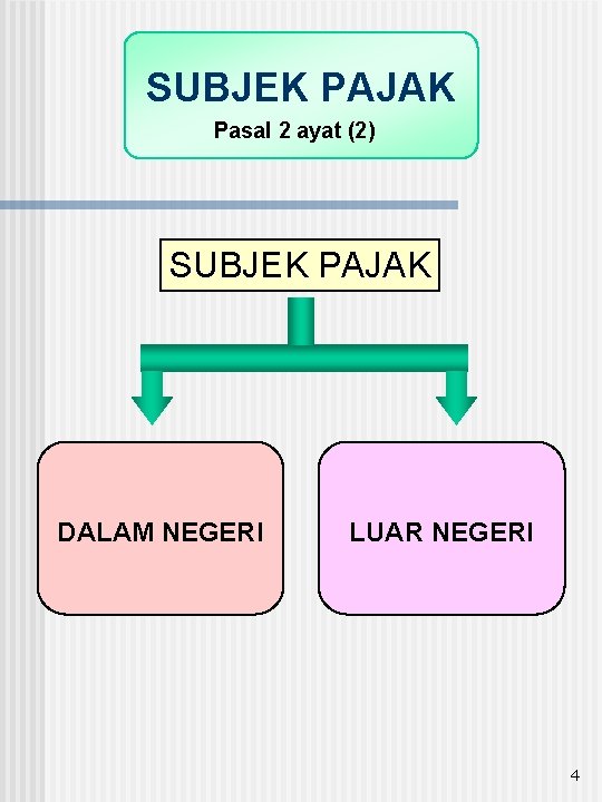 SUBJEK PAJAK Pasal 2 ayat (2) SUBJEK PAJAK DALAM NEGERI LUAR NEGERI 4 