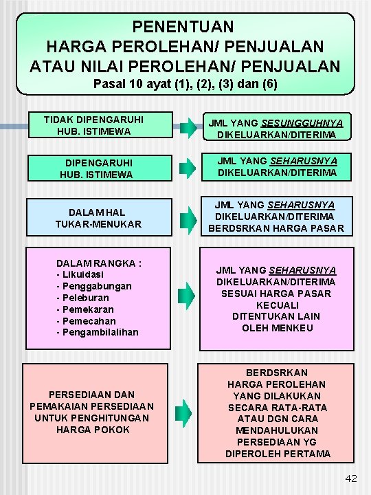 PENENTUAN HARGA PEROLEHAN/ PENJUALAN ATAU NILAI PEROLEHAN/ PENJUALAN Pasal 10 ayat (1), (2), (3)