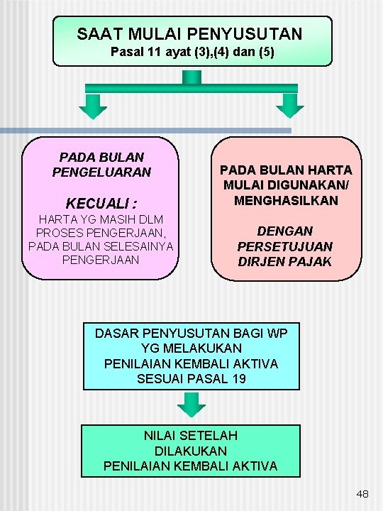 SAAT MULAI PENYUSUTAN Pasal 11 ayat (3), (4) dan (5) PADA BULAN PENGELUARAN KECUALI