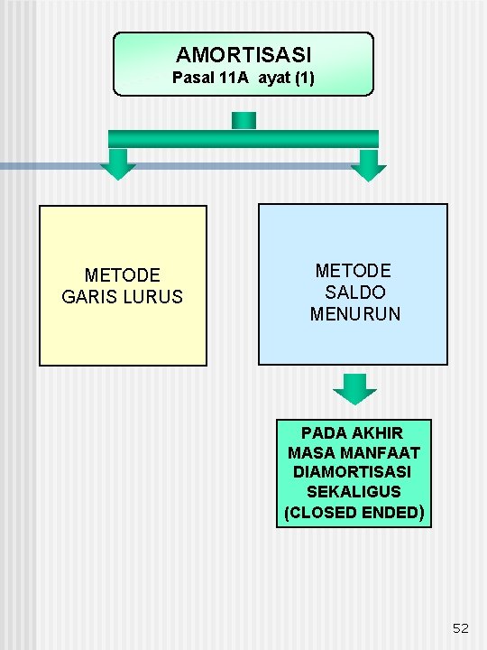 AMORTISASI Pasal 11 A ayat (1) METODE GARIS LURUS METODE SALDO MENURUN PADA AKHIR