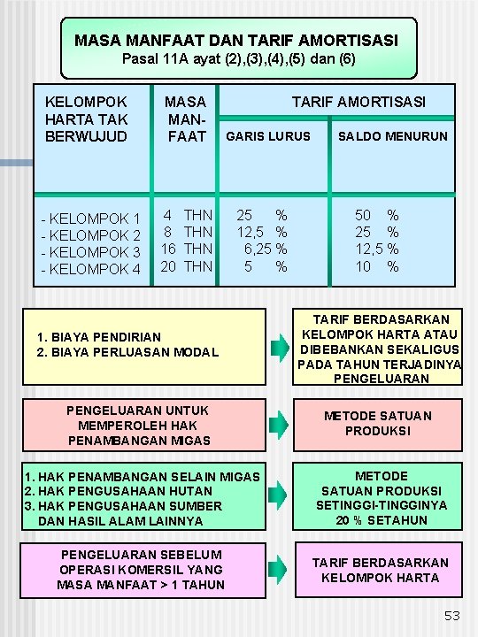 MASA MANFAAT DAN TARIF AMORTISASI Pasal 11 A ayat (2), (3), (4), (5) dan