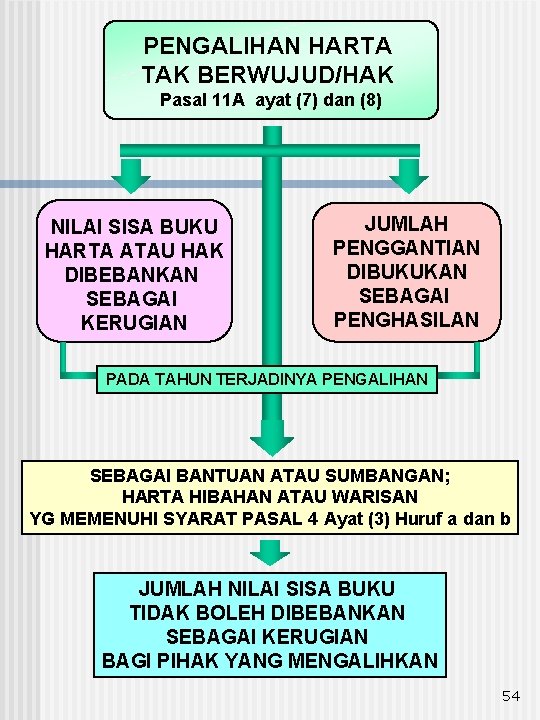 PENGALIHAN HARTA TAK BERWUJUD/HAK Pasal 11 A ayat (7) dan (8) NILAI SISA BUKU