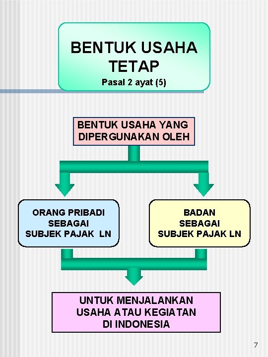 BENTUK USAHA TETAP Pasal 2 ayat (5) BENTUK USAHA YANG DIPERGUNAKAN OLEH ORANG PRIBADI