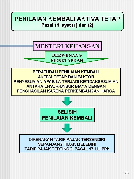 PENILAIAN KEMBALI AKTIVA TETAP Pasal 19 ayat (1) dan (2) MENTERI KEUANGAN BERWENANG MENETAPKAN