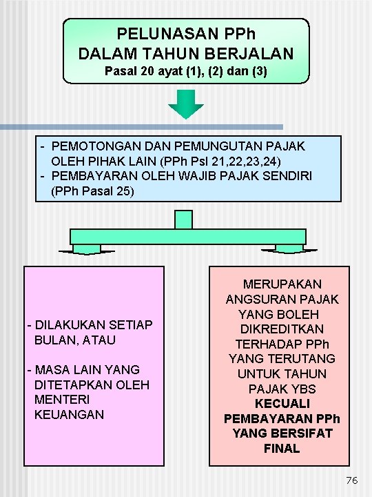 PELUNASAN PPh DALAM TAHUN BERJALAN Pasal 20 ayat (1), (2) dan (3) - PEMOTONGAN